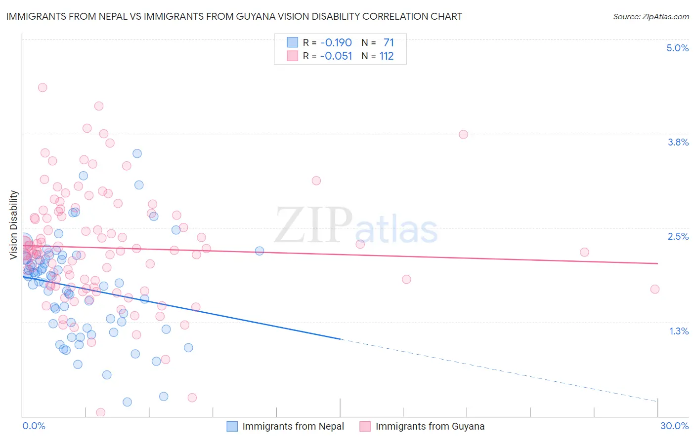 Immigrants from Nepal vs Immigrants from Guyana Vision Disability