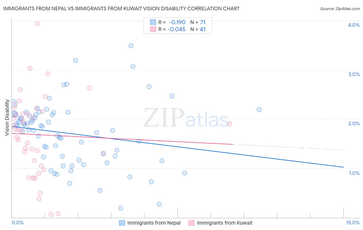 Immigrants from Nepal vs Immigrants from Kuwait Vision Disability