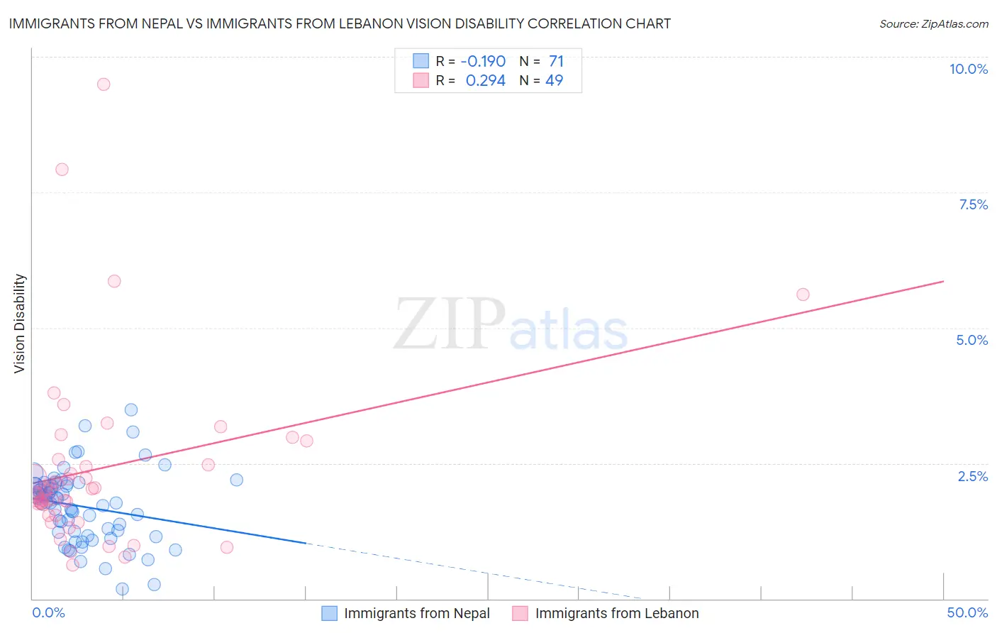 Immigrants from Nepal vs Immigrants from Lebanon Vision Disability