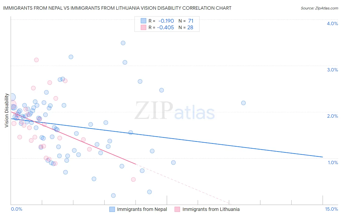 Immigrants from Nepal vs Immigrants from Lithuania Vision Disability