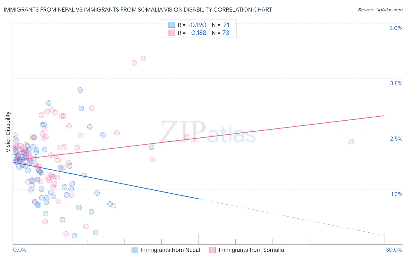 Immigrants from Nepal vs Immigrants from Somalia Vision Disability