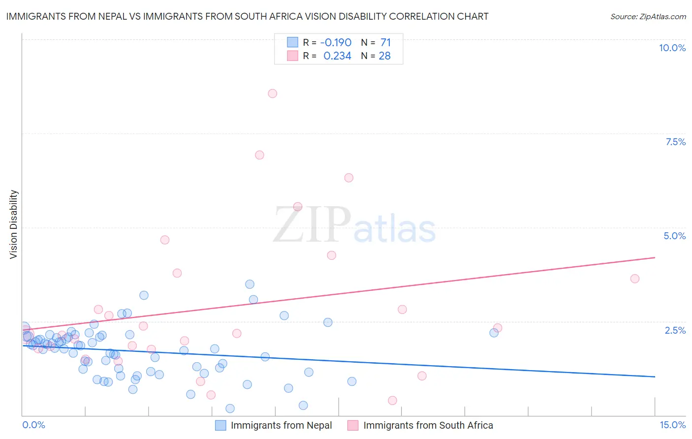 Immigrants from Nepal vs Immigrants from South Africa Vision Disability