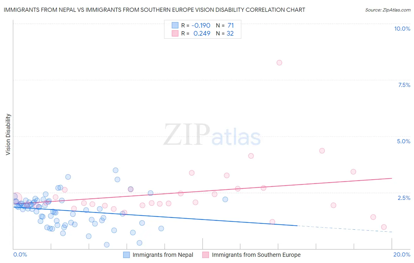 Immigrants from Nepal vs Immigrants from Southern Europe Vision Disability