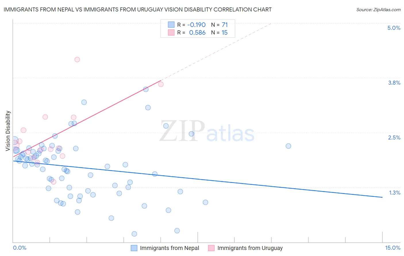 Immigrants from Nepal vs Immigrants from Uruguay Vision Disability