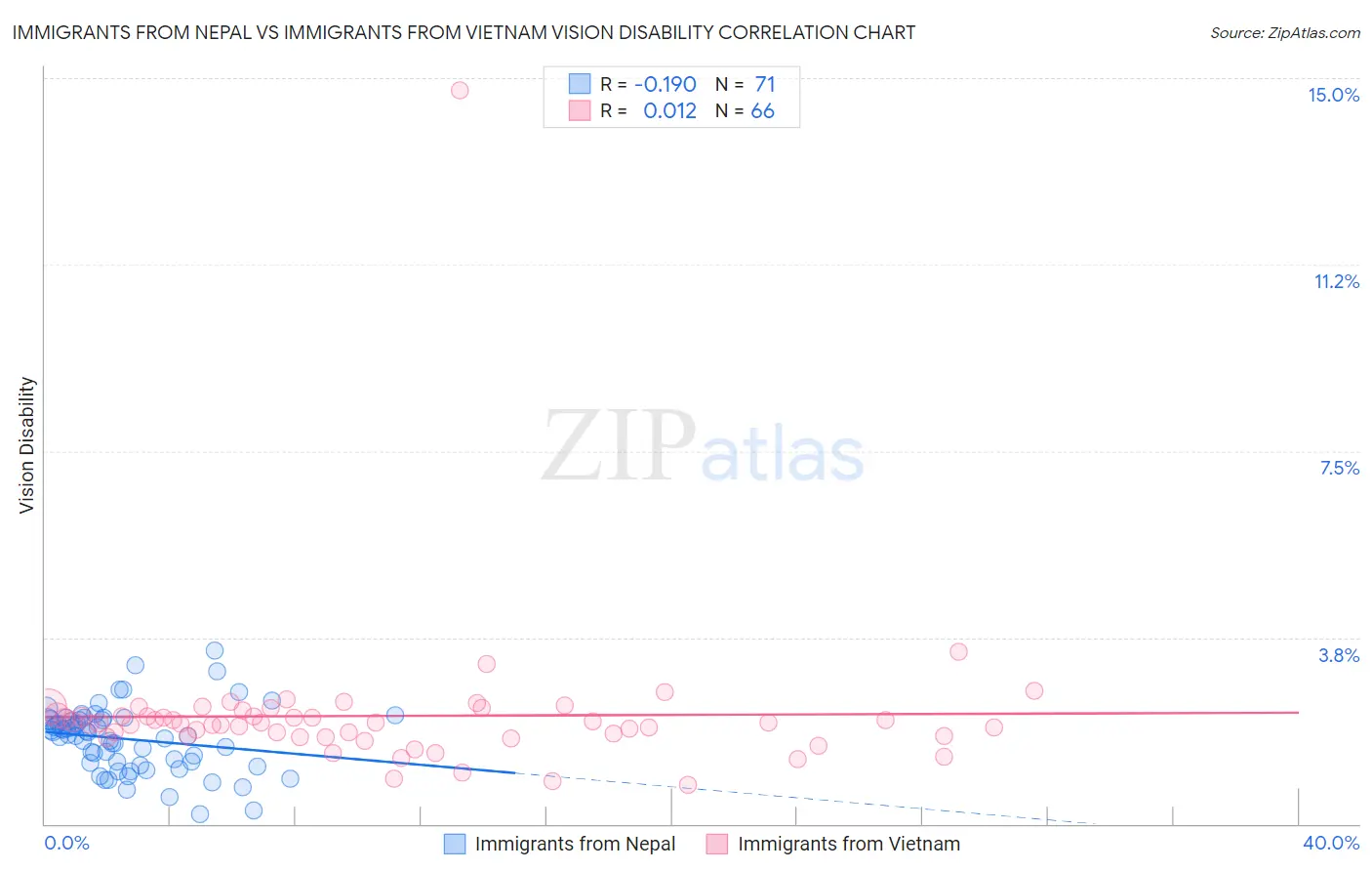 Immigrants from Nepal vs Immigrants from Vietnam Vision Disability