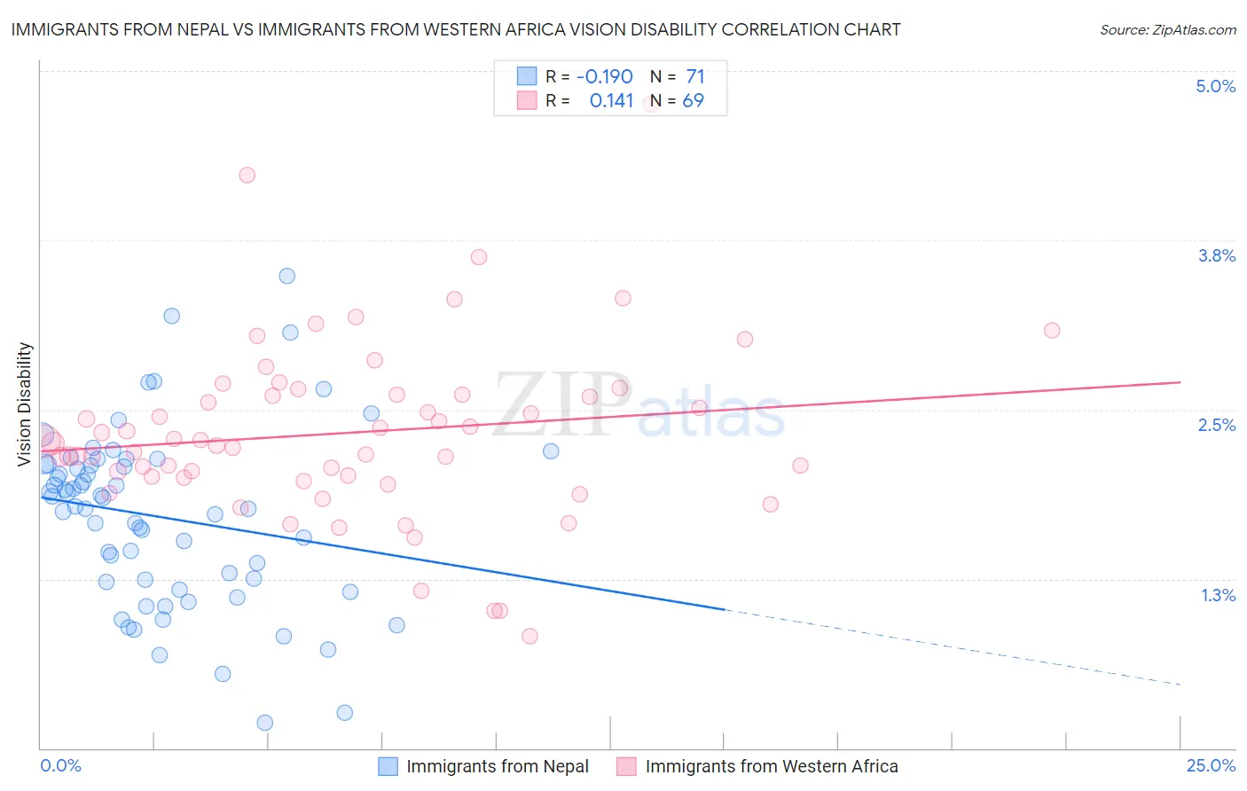 Immigrants from Nepal vs Immigrants from Western Africa Vision Disability