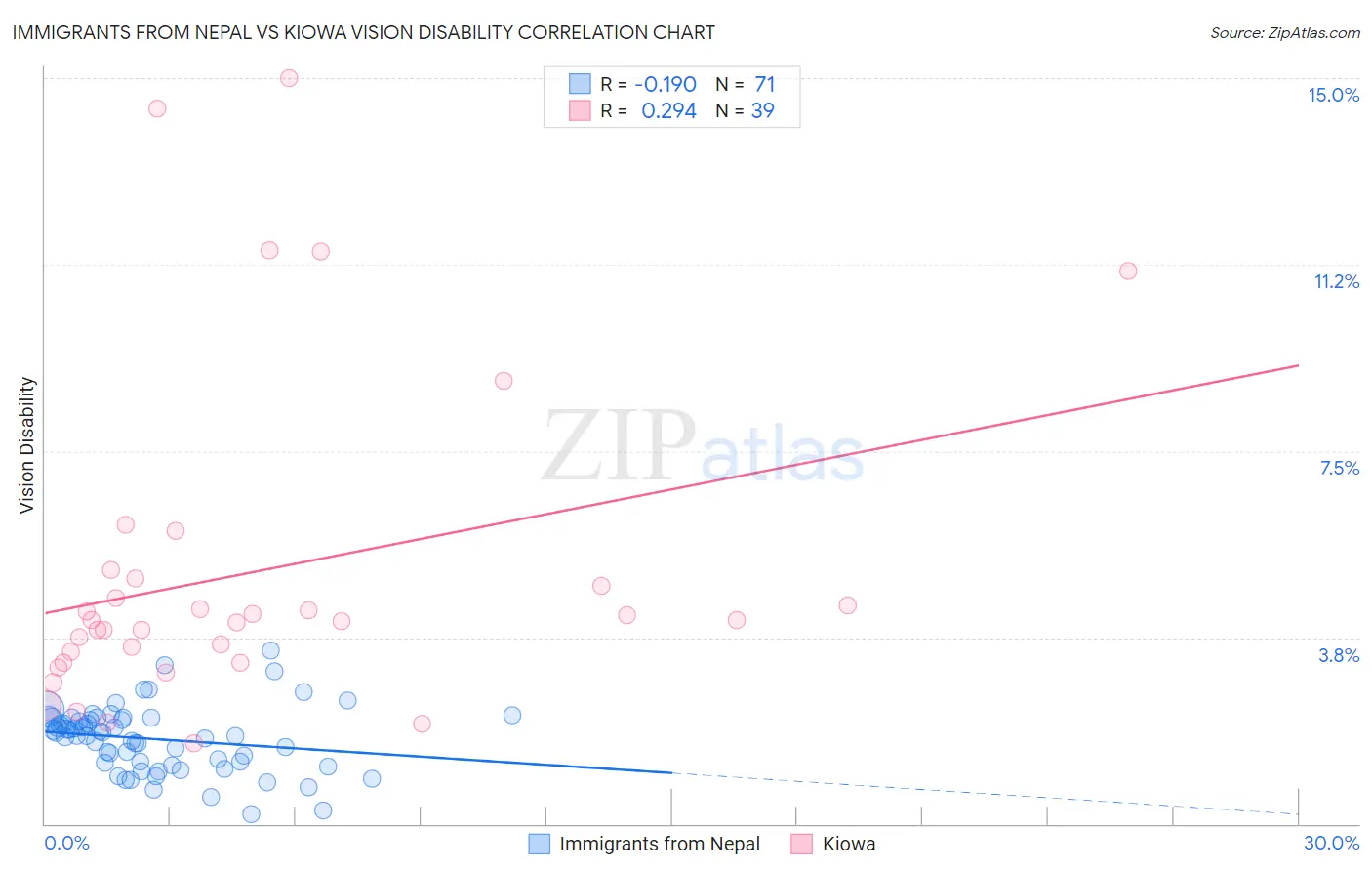 Immigrants from Nepal vs Kiowa Vision Disability