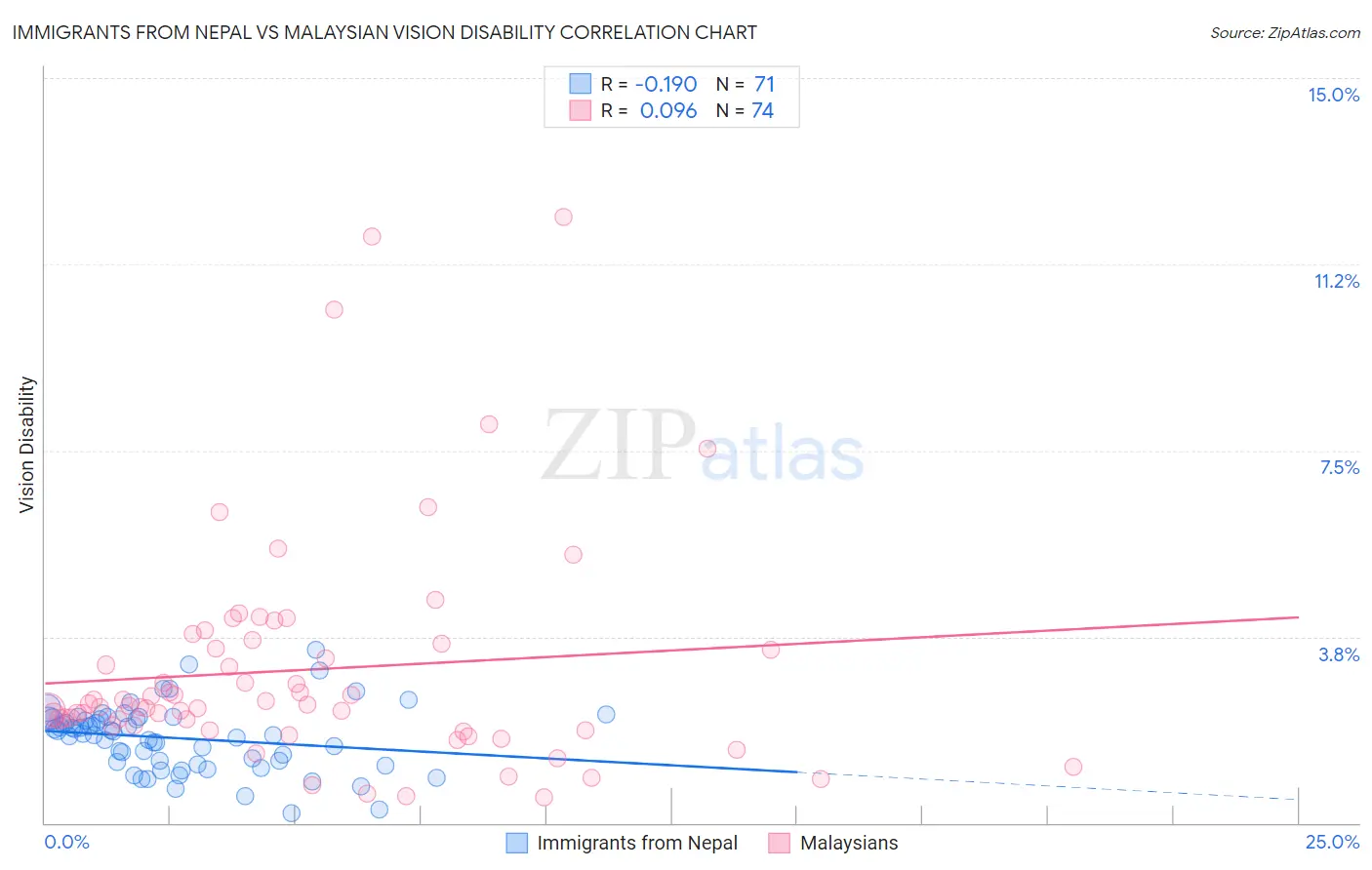 Immigrants from Nepal vs Malaysian Vision Disability