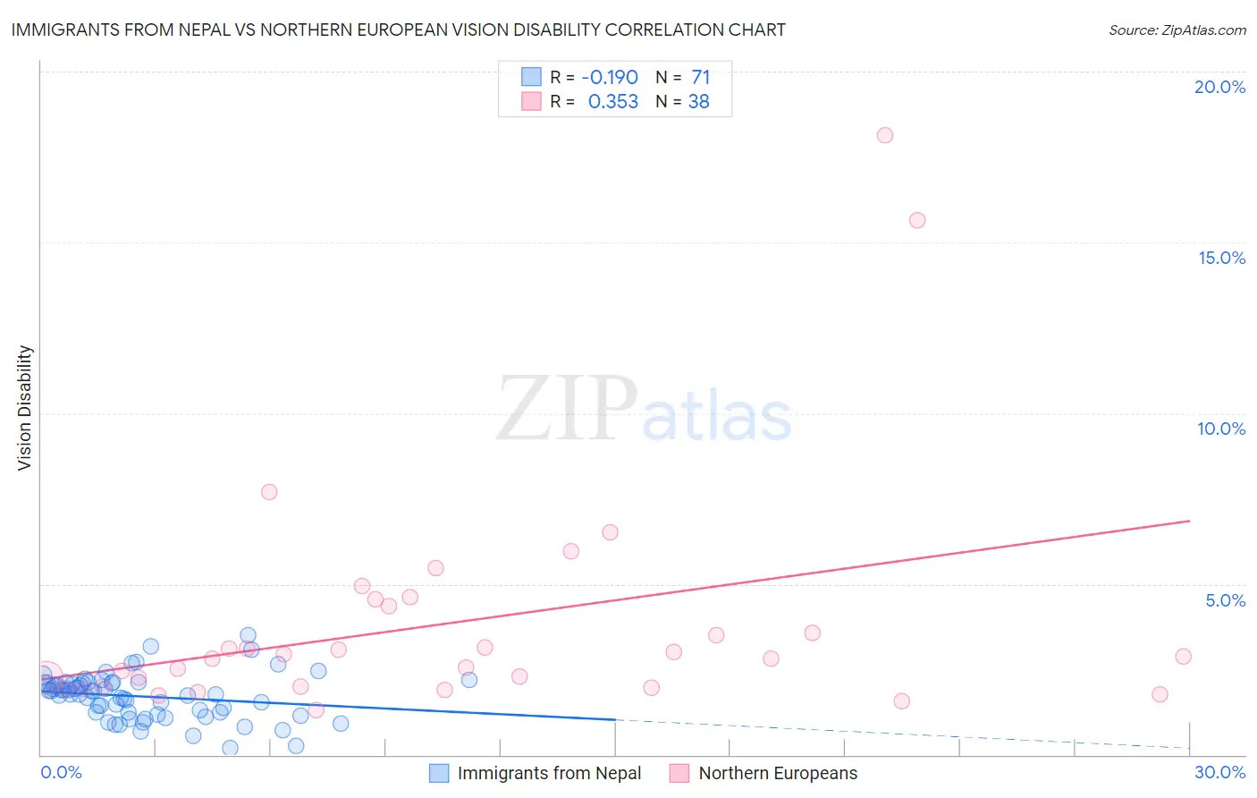 Immigrants from Nepal vs Northern European Vision Disability