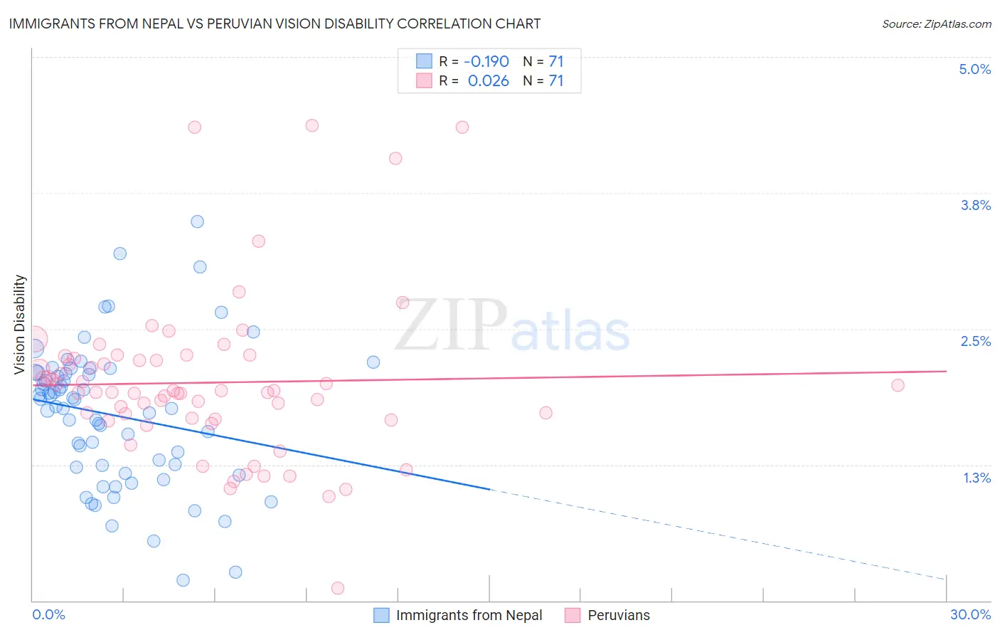 Immigrants from Nepal vs Peruvian Vision Disability