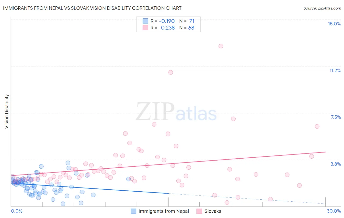 Immigrants from Nepal vs Slovak Vision Disability