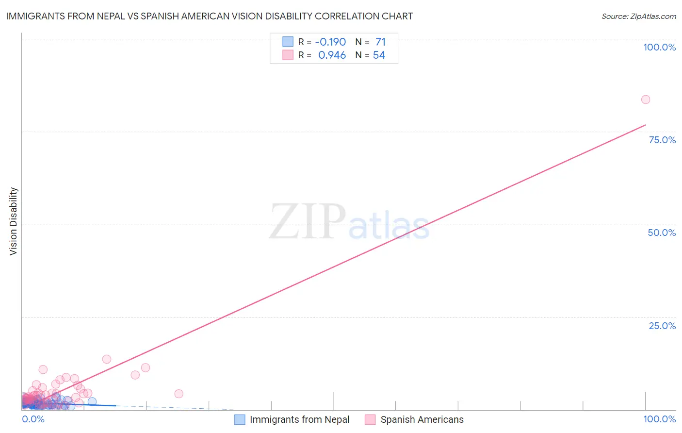 Immigrants from Nepal vs Spanish American Vision Disability