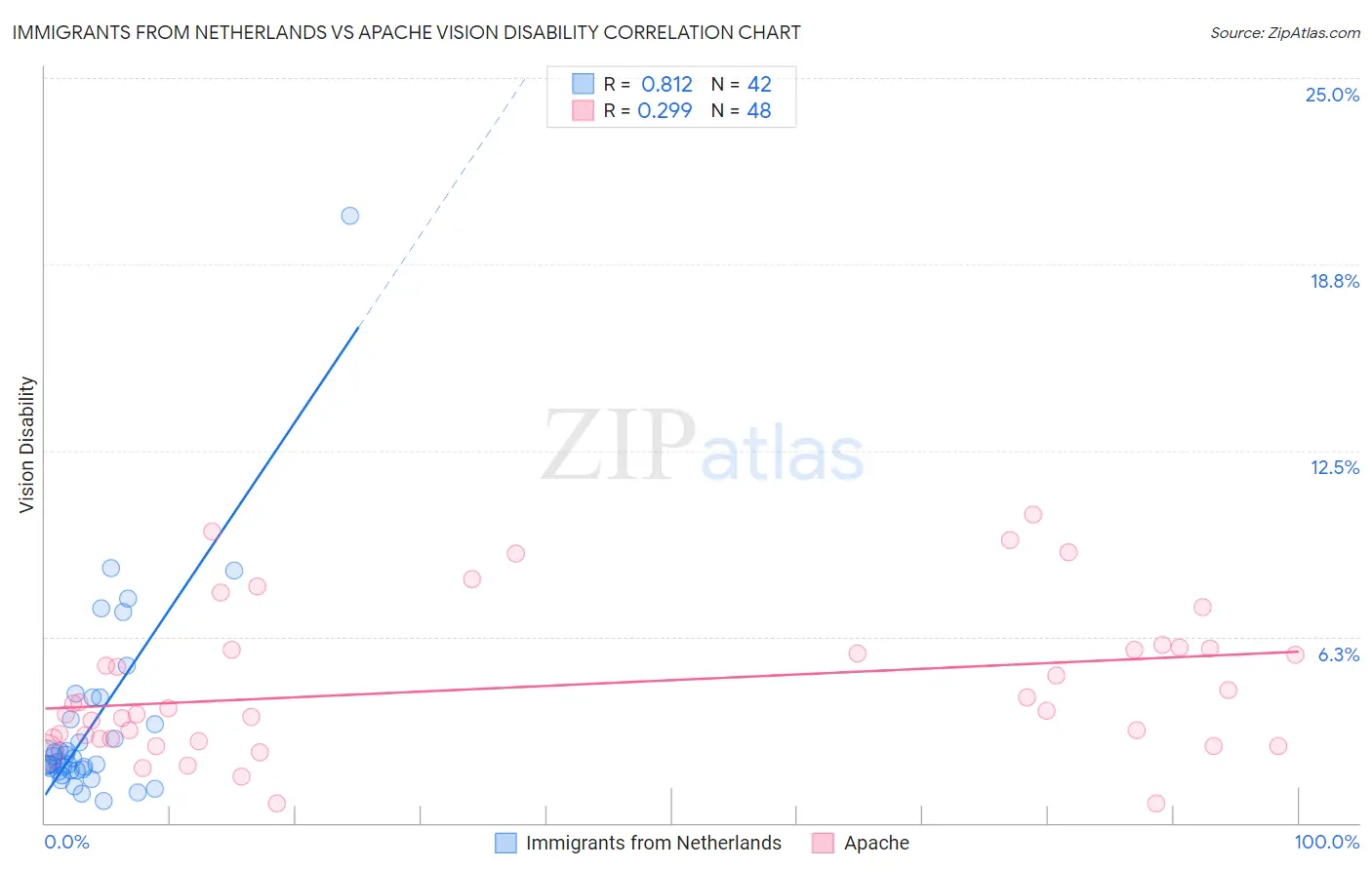 Immigrants from Netherlands vs Apache Vision Disability