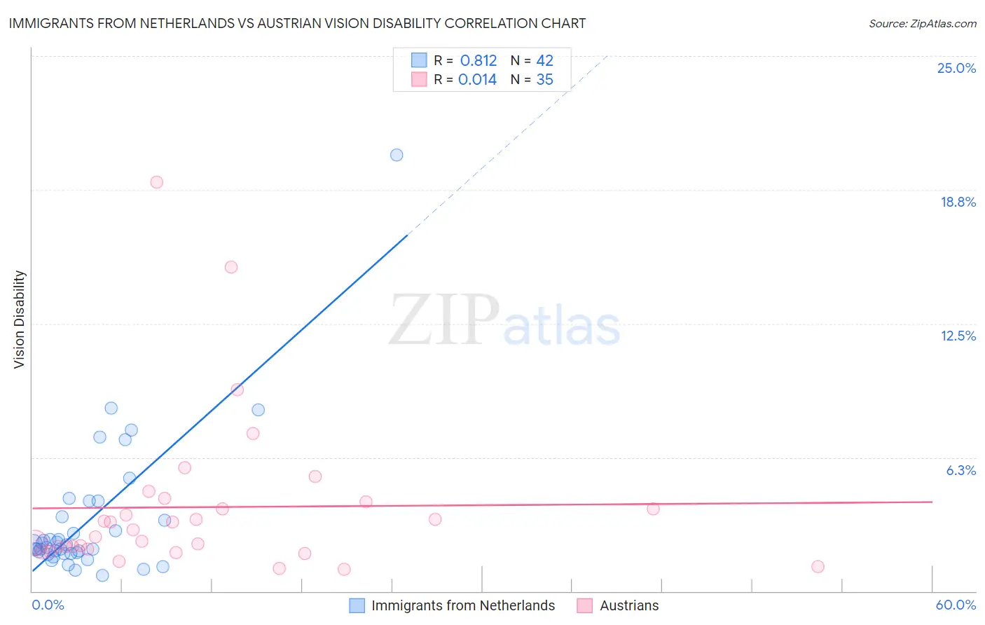 Immigrants from Netherlands vs Austrian Vision Disability