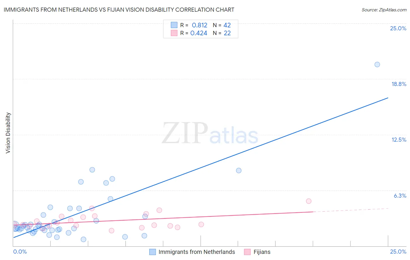 Immigrants from Netherlands vs Fijian Vision Disability