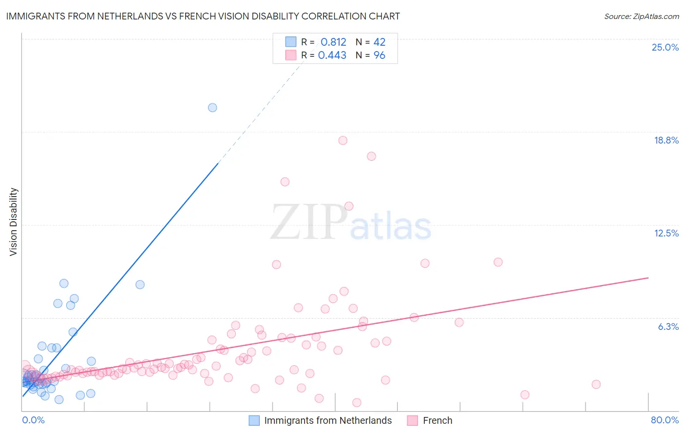 Immigrants from Netherlands vs French Vision Disability