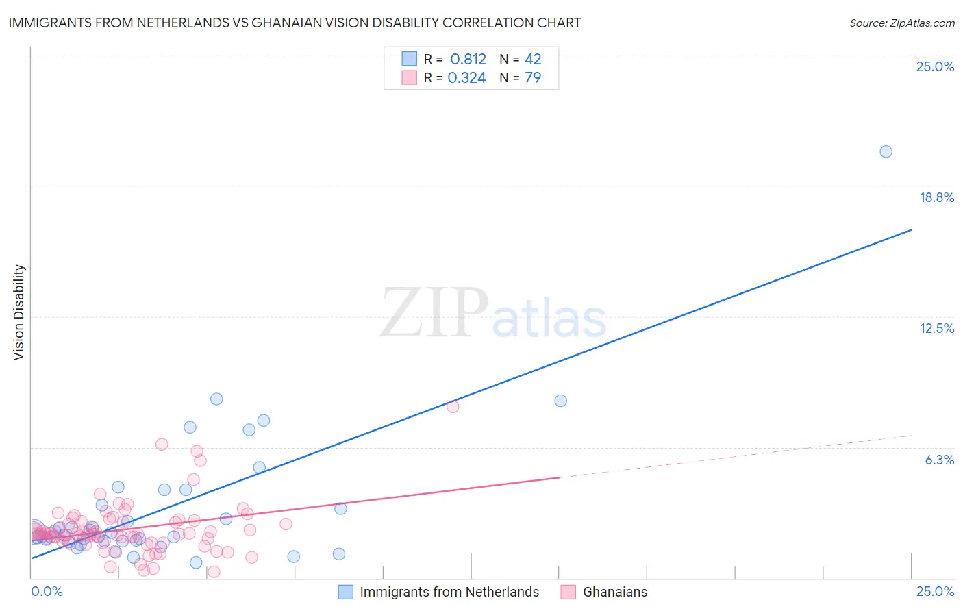 Immigrants from Netherlands vs Ghanaian Vision Disability