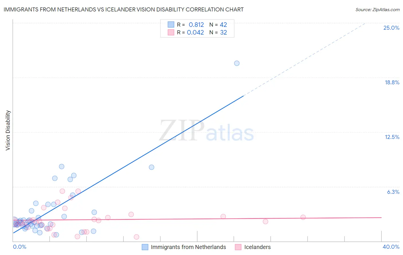 Immigrants from Netherlands vs Icelander Vision Disability