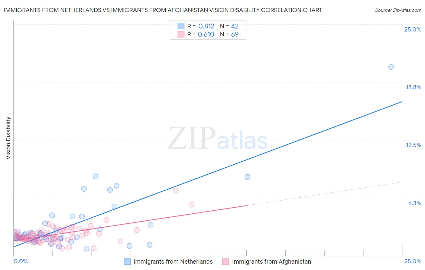 Immigrants from Netherlands vs Immigrants from Afghanistan Vision Disability