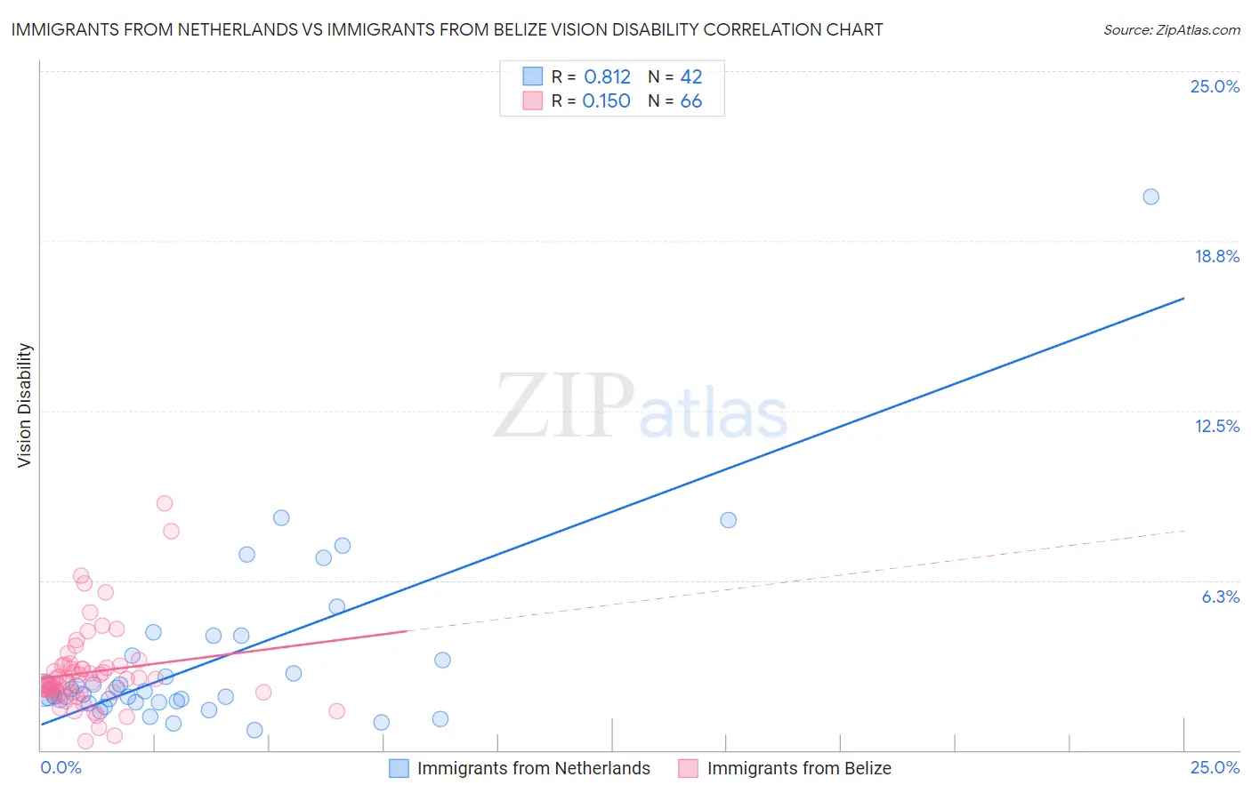 Immigrants from Netherlands vs Immigrants from Belize Vision Disability