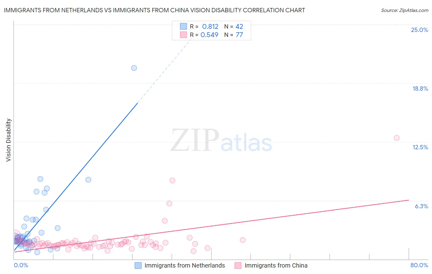 Immigrants from Netherlands vs Immigrants from China Vision Disability