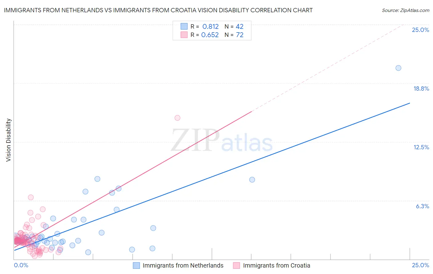 Immigrants from Netherlands vs Immigrants from Croatia Vision Disability