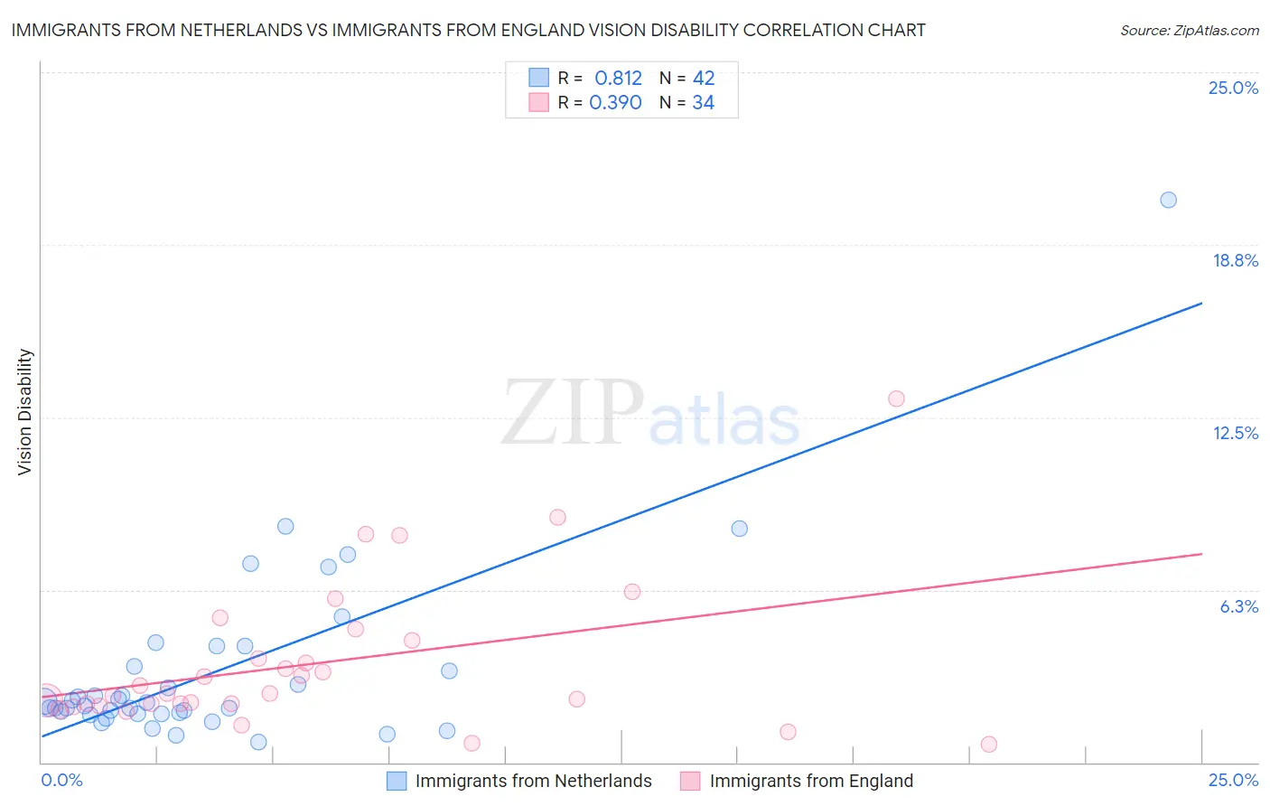 Immigrants from Netherlands vs Immigrants from England Vision Disability