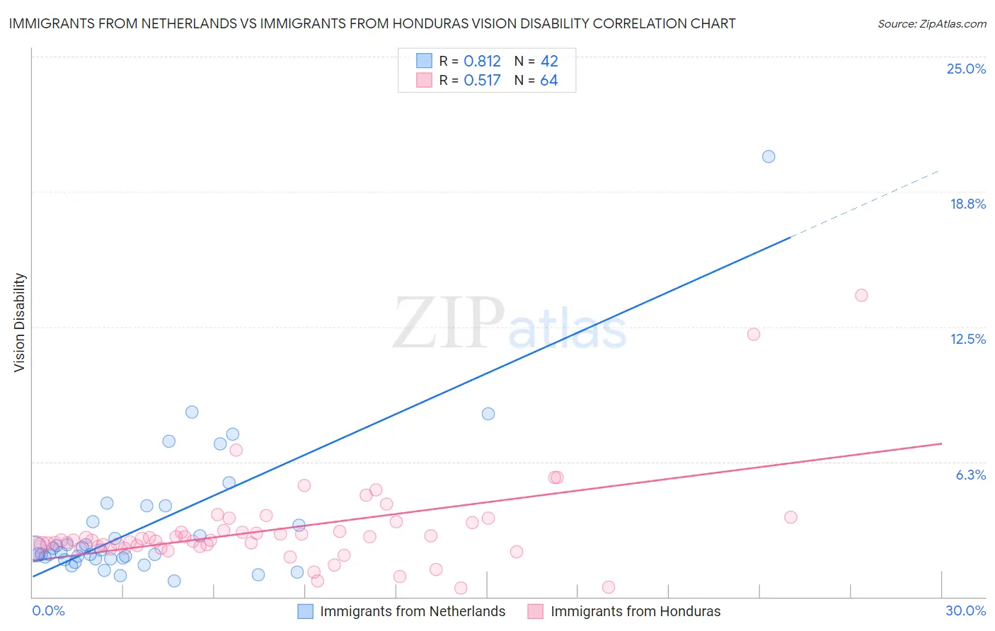 Immigrants from Netherlands vs Immigrants from Honduras Vision Disability