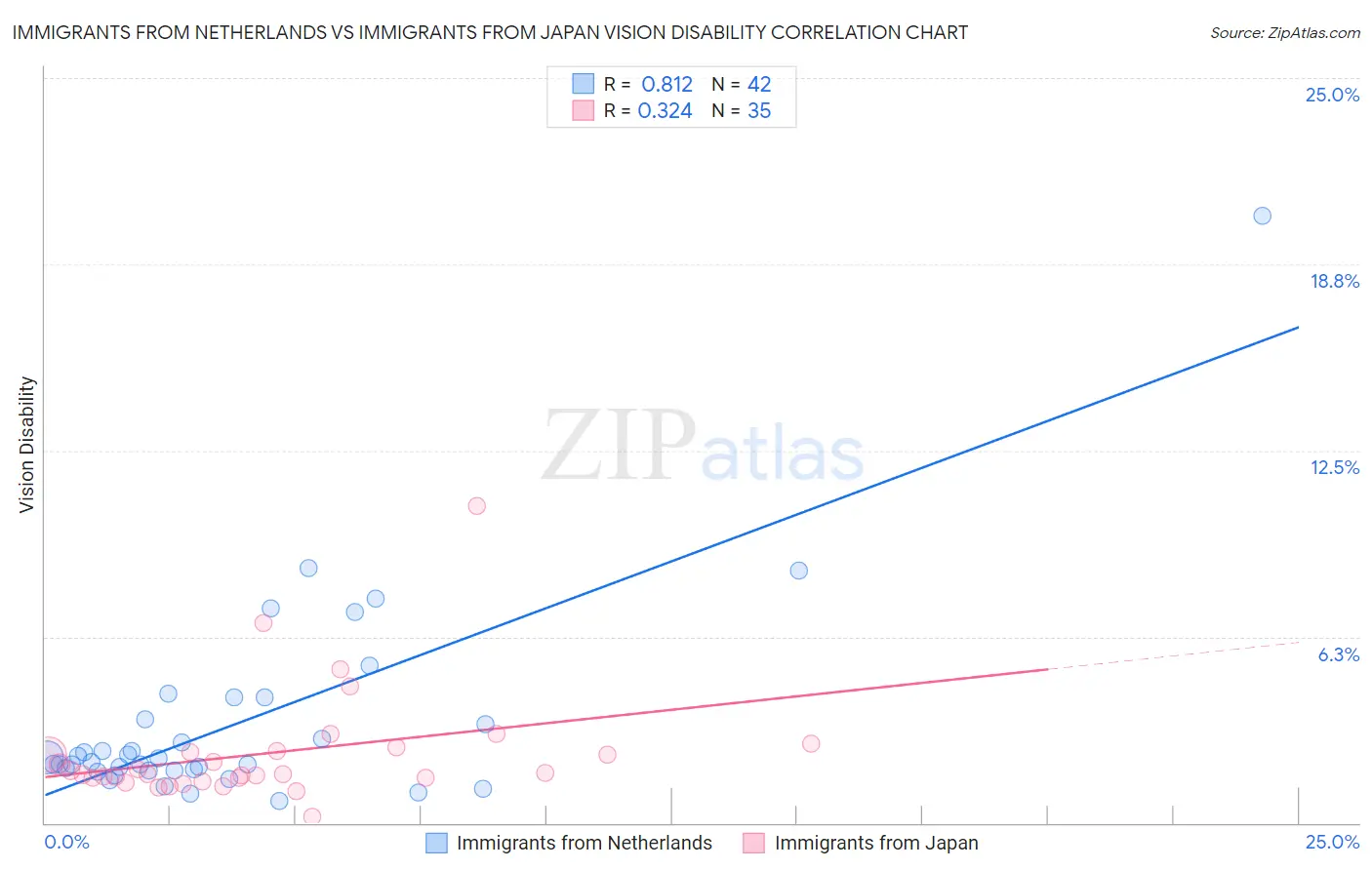 Immigrants from Netherlands vs Immigrants from Japan Vision Disability