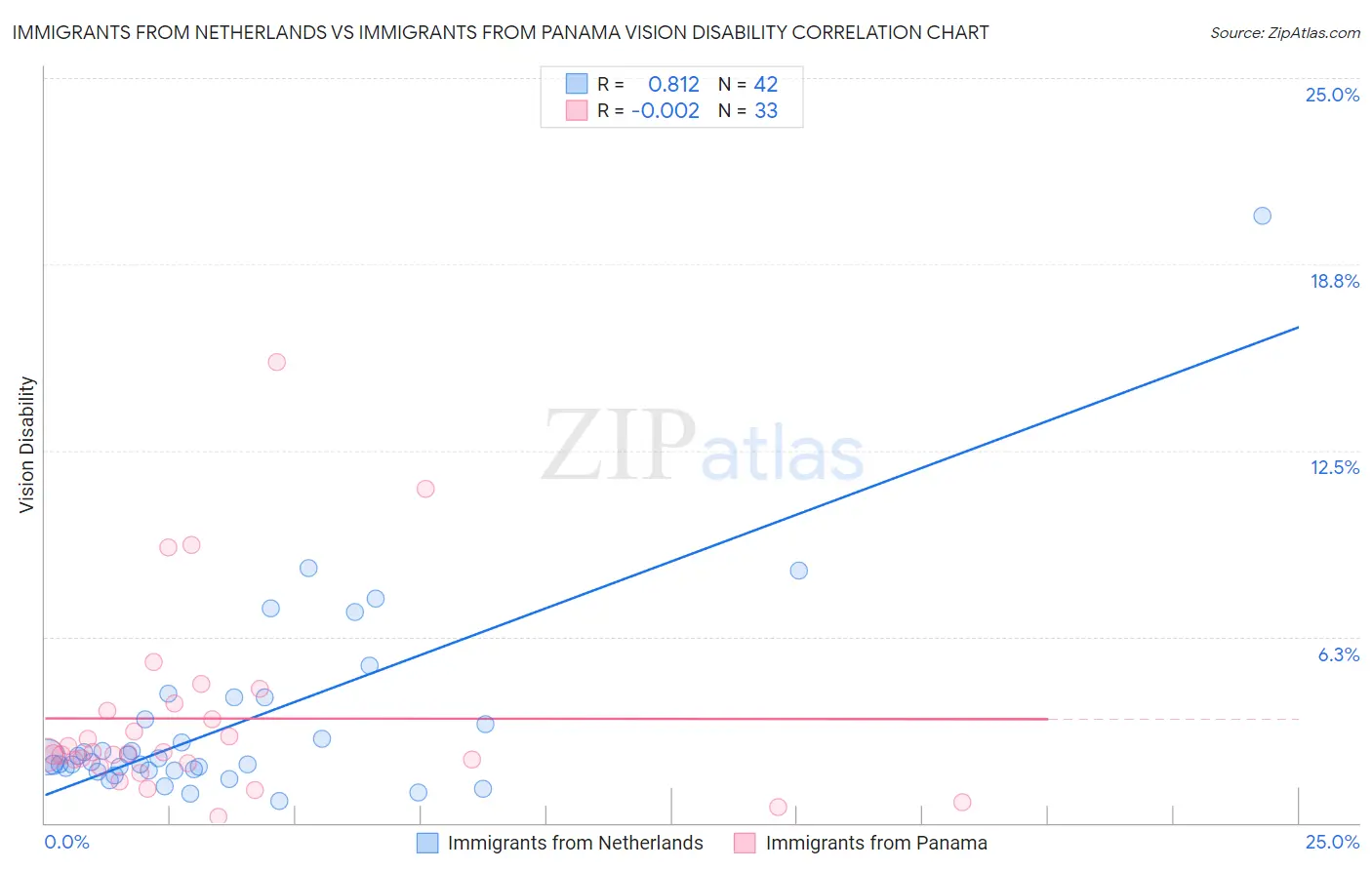 Immigrants from Netherlands vs Immigrants from Panama Vision Disability