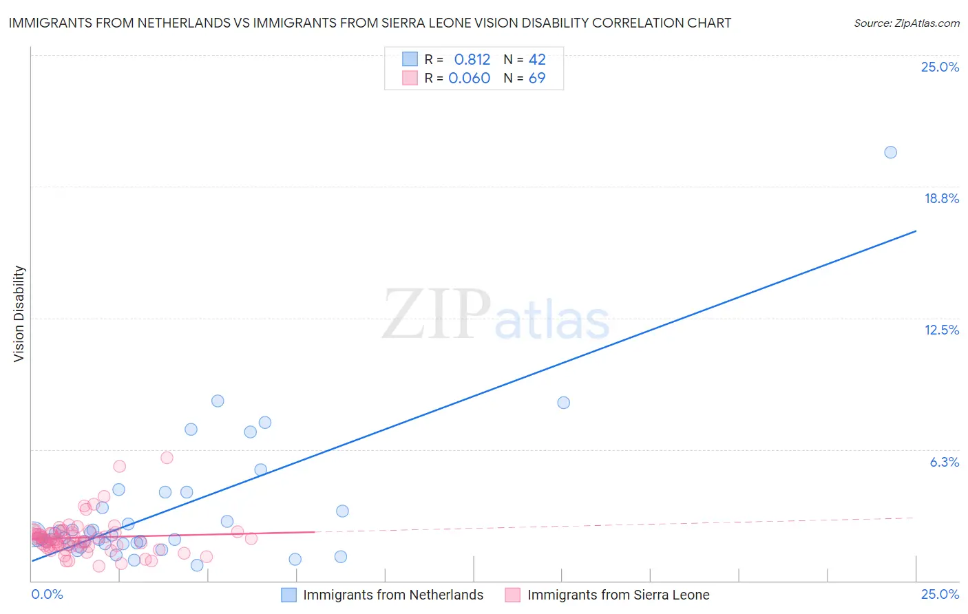 Immigrants from Netherlands vs Immigrants from Sierra Leone Vision Disability