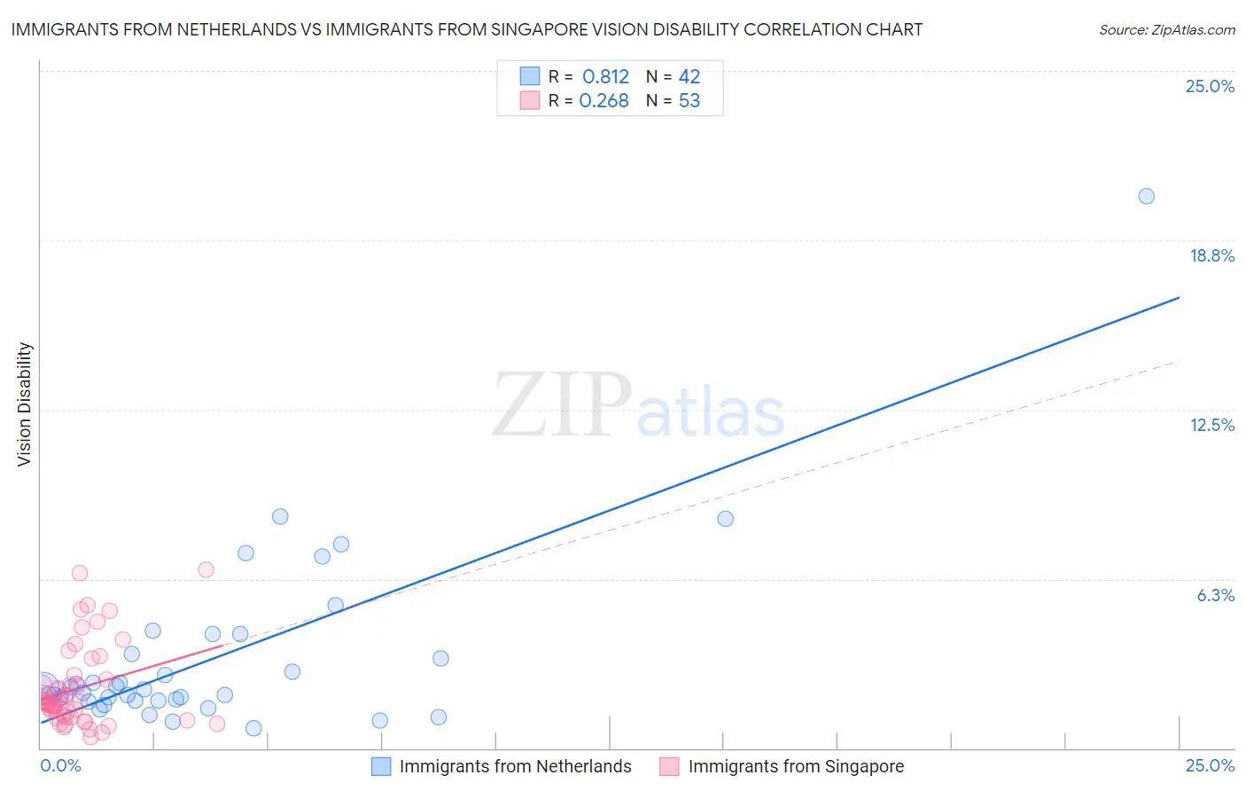 Immigrants from Netherlands vs Immigrants from Singapore Vision Disability