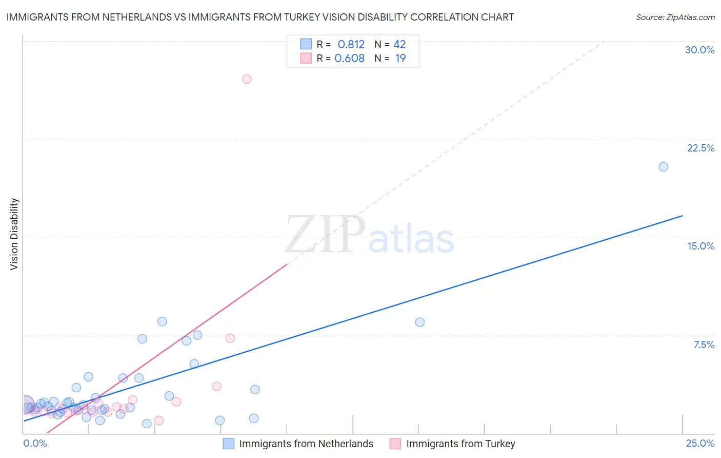 Immigrants from Netherlands vs Immigrants from Turkey Vision Disability