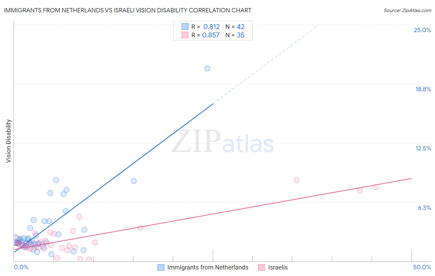 Immigrants from Netherlands vs Israeli Vision Disability