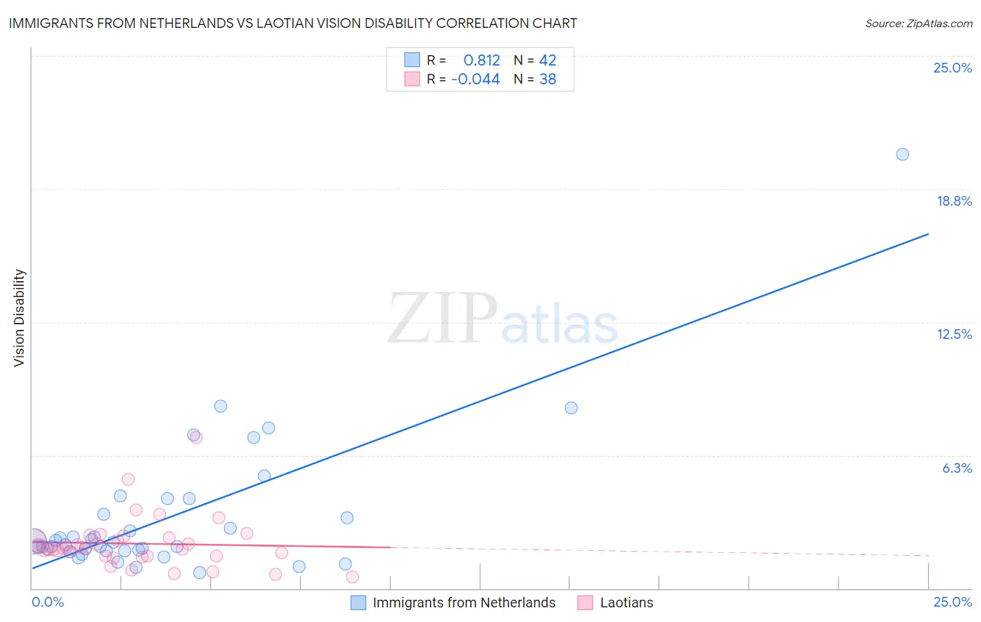 Immigrants from Netherlands vs Laotian Vision Disability