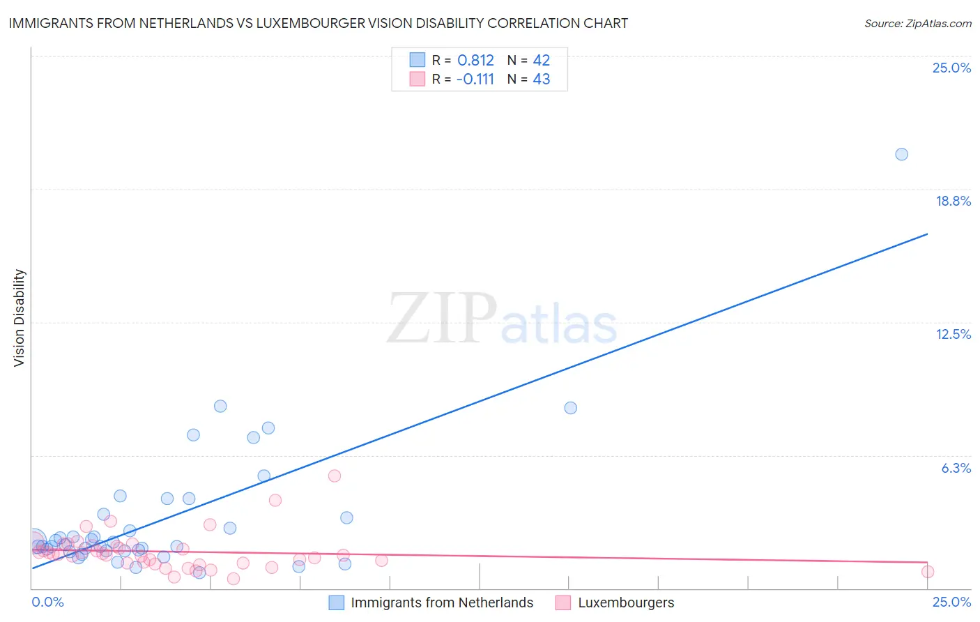 Immigrants from Netherlands vs Luxembourger Vision Disability