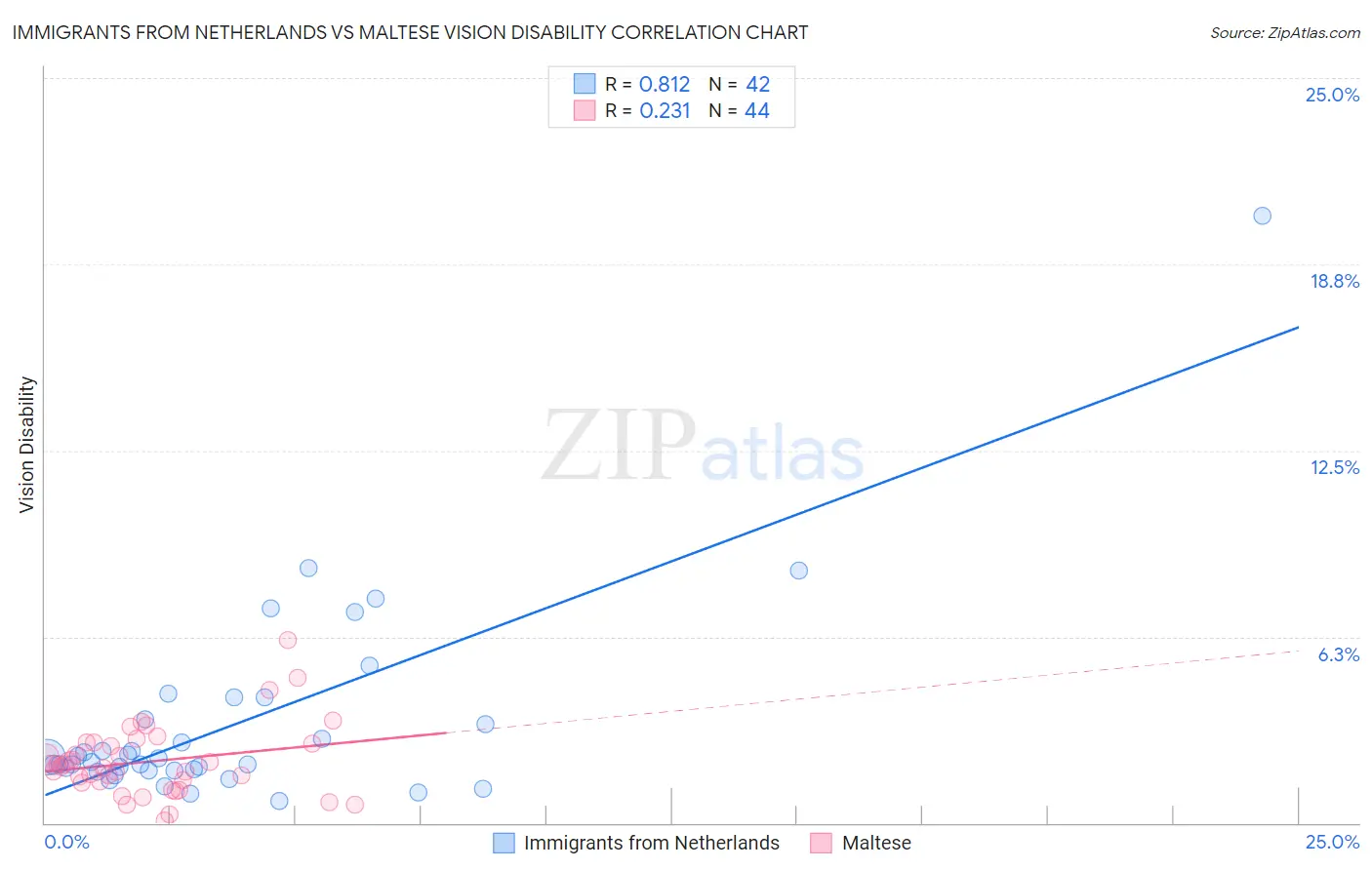 Immigrants from Netherlands vs Maltese Vision Disability