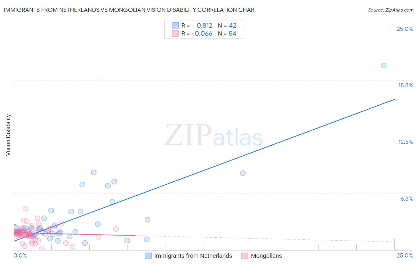 Immigrants from Netherlands vs Mongolian Vision Disability