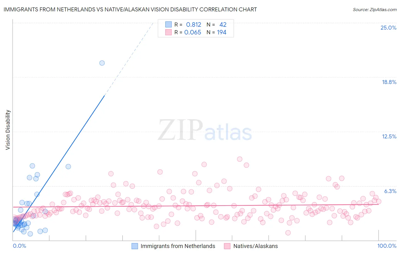 Immigrants from Netherlands vs Native/Alaskan Vision Disability