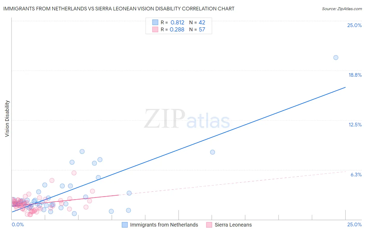 Immigrants from Netherlands vs Sierra Leonean Vision Disability