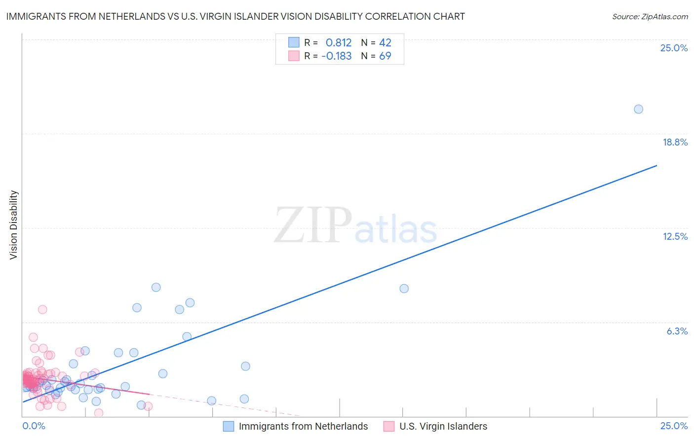 Immigrants from Netherlands vs U.S. Virgin Islander Vision Disability