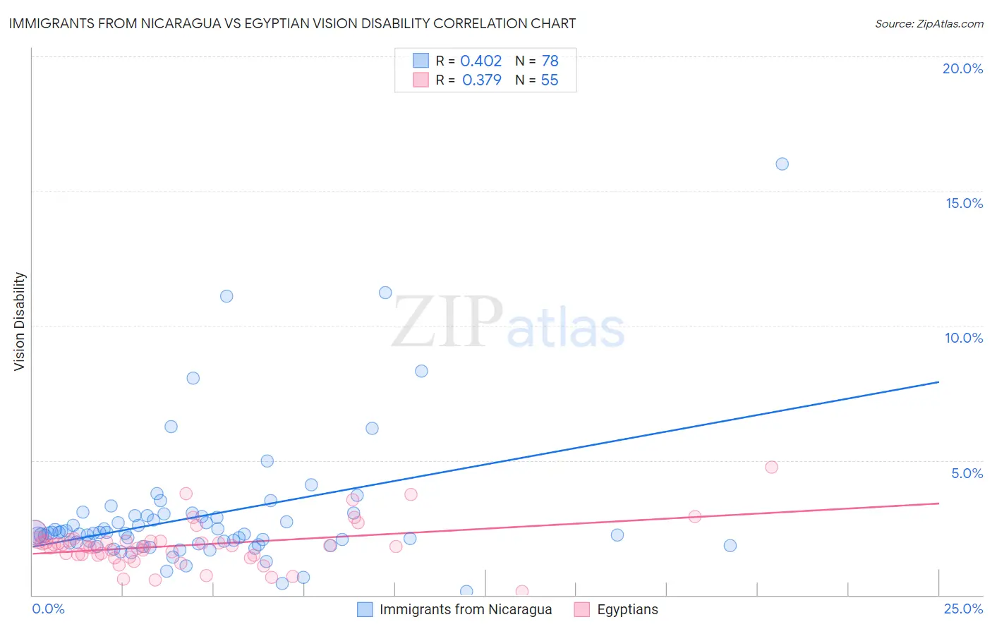 Immigrants from Nicaragua vs Egyptian Vision Disability
