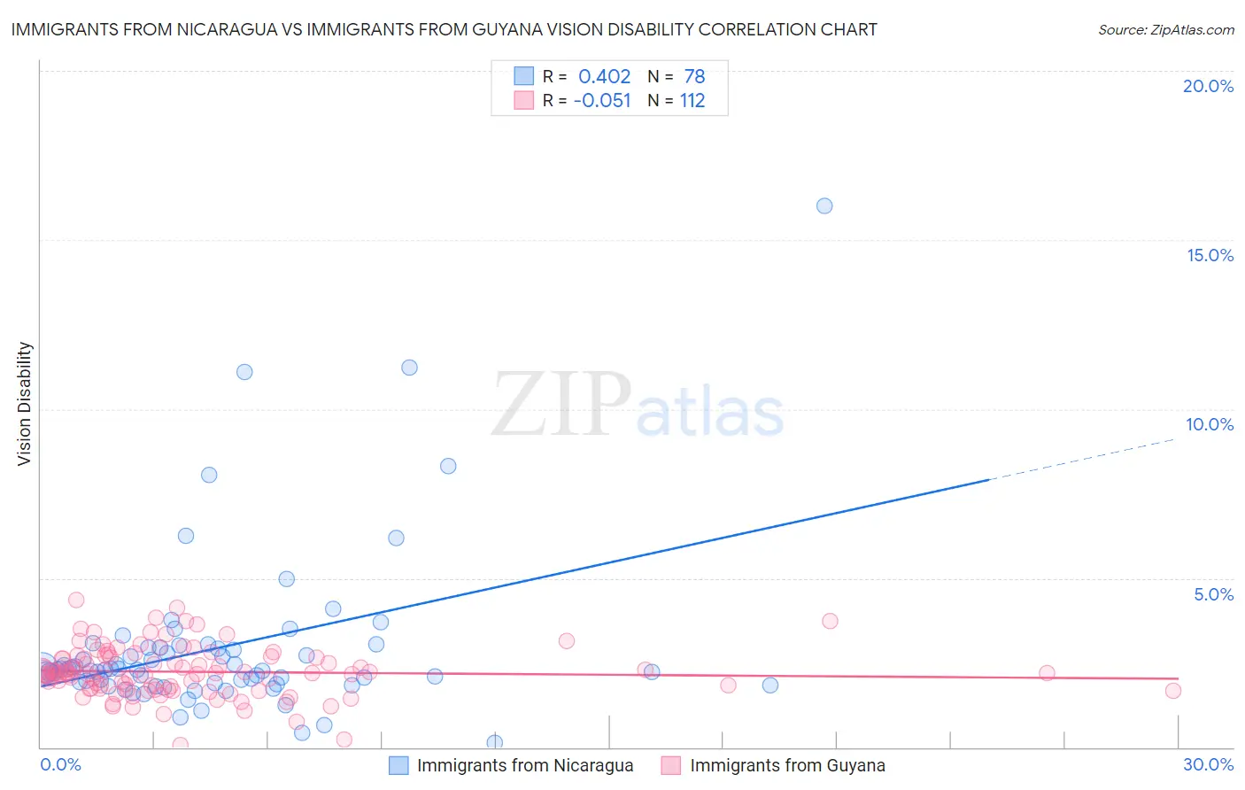 Immigrants from Nicaragua vs Immigrants from Guyana Vision Disability