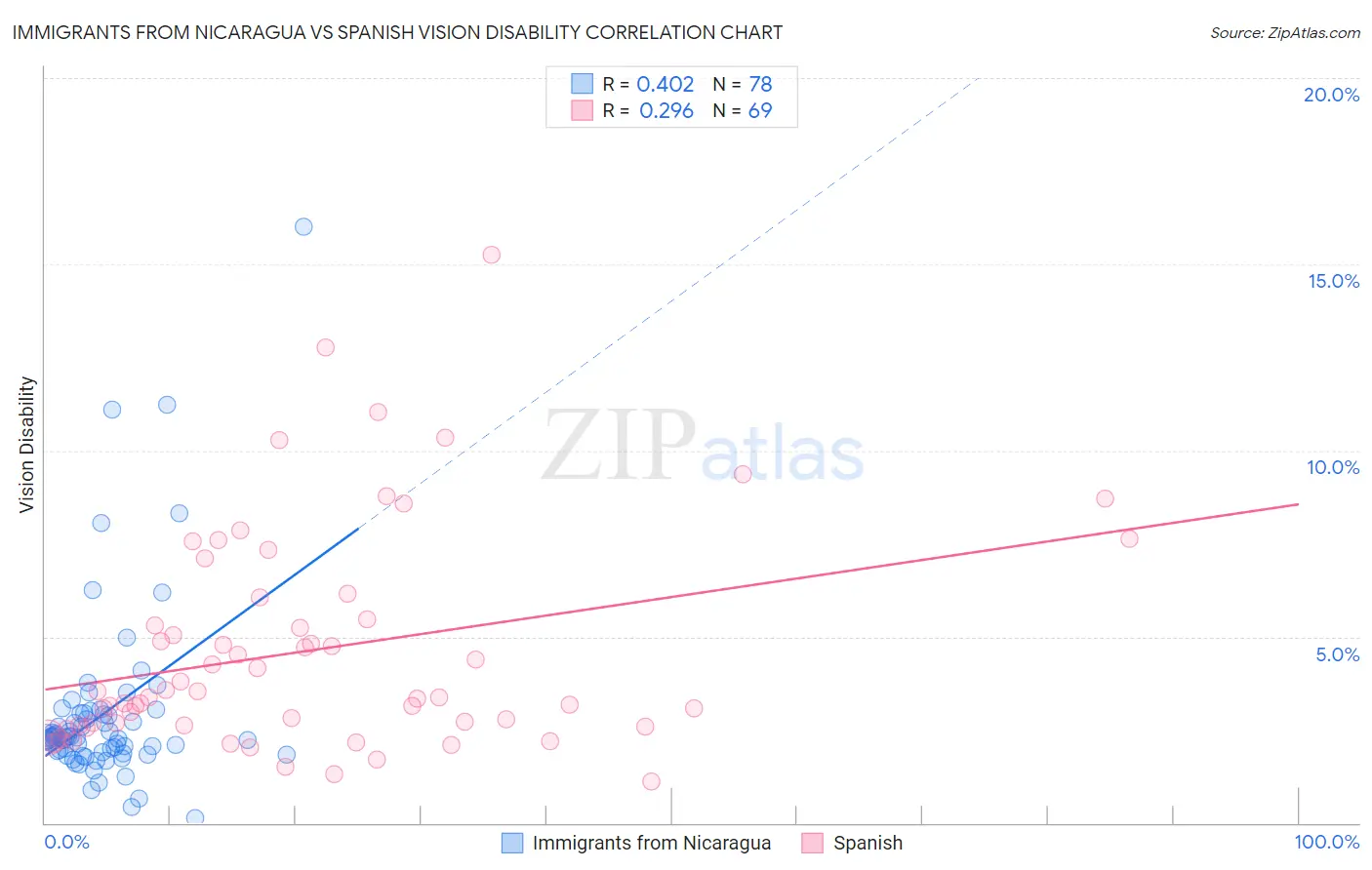 Immigrants from Nicaragua vs Spanish Vision Disability