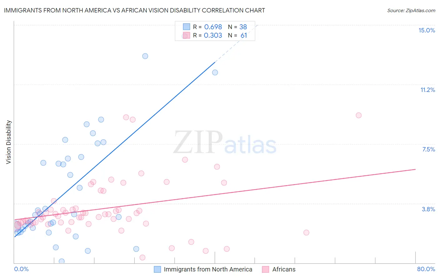 Immigrants from North America vs African Vision Disability