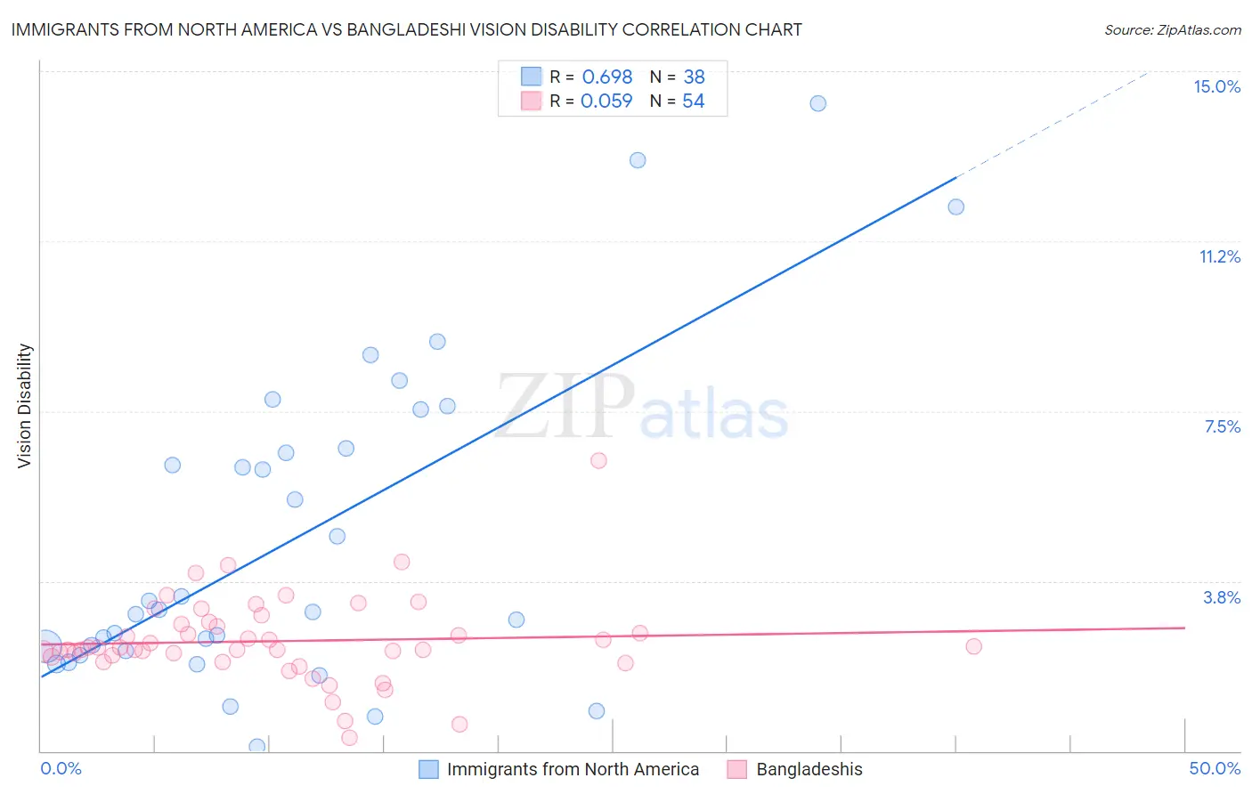 Immigrants from North America vs Bangladeshi Vision Disability