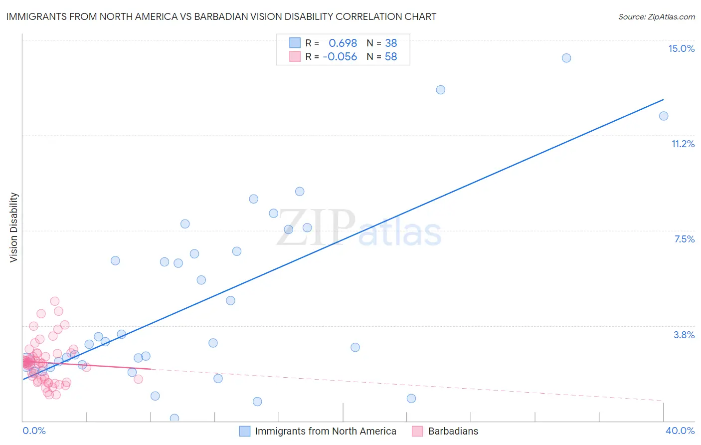 Immigrants from North America vs Barbadian Vision Disability