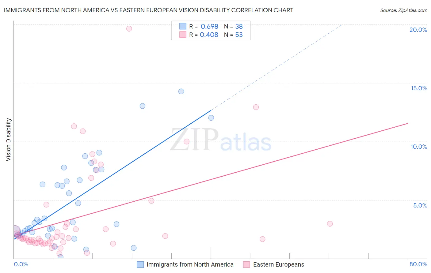 Immigrants from North America vs Eastern European Vision Disability