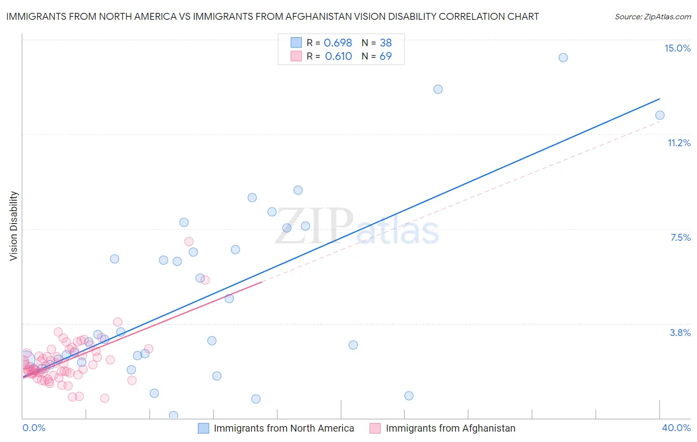 Immigrants from North America vs Immigrants from Afghanistan Vision Disability