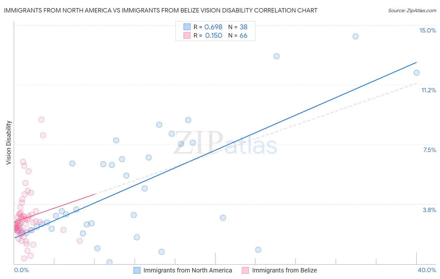 Immigrants from North America vs Immigrants from Belize Vision Disability